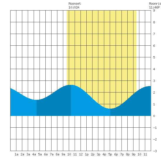 Attu tide chart for Saturday, March 15, 2025