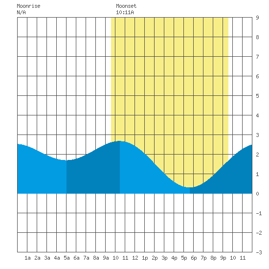 Attu tide chart for Sunday, March 16, 2025
