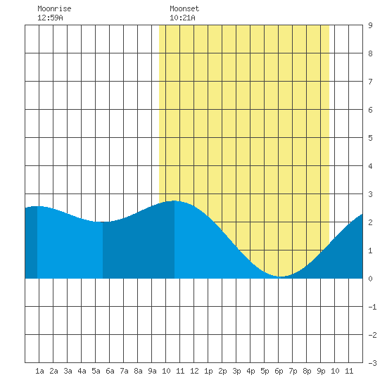 Attu tide chart for Monday, March 17, 2025