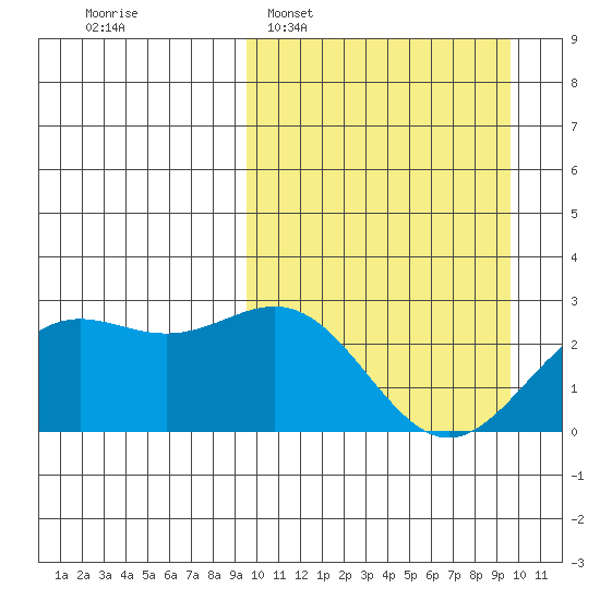 Attu tide chart for Tuesday, March 18, 2025