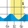 Attu tide chart for Saturday, March 1, 2025