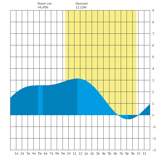 Attu tide chart for Thursday, March 20, 2025