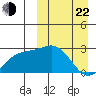 Attu tide chart for Saturday, March 22, 2025