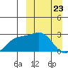 Attu tide chart for Sunday, March 23, 2025