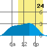 Attu tide chart for Monday, March 24, 2025