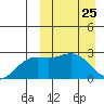 Attu tide chart for Tuesday, March 25, 2025