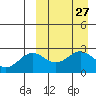 Attu tide chart for Thursday, March 27, 2025