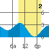 Attu tide chart for Sunday, March 2, 2025