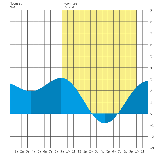 Attu tide chart for Sunday, March 30, 2025