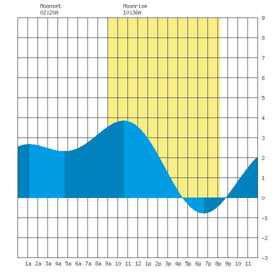 Attu tide chart for Tuesday, March 4, 2025