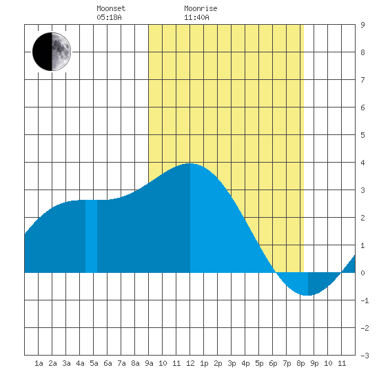 Attu tide chart for Thursday, March 6, 2025