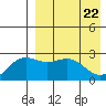 Attu tide chart for Tuesday, April 22, 2025