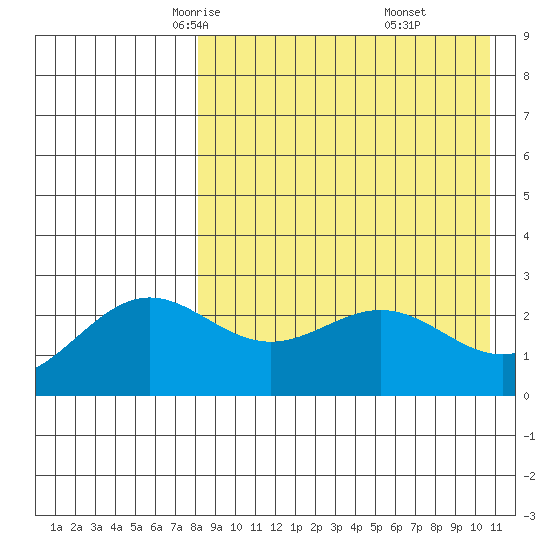 Attu tide chart for Wednesday, April 23, 2025