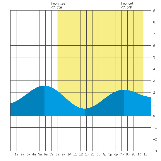 Attu tide chart for Thursday, April 24, 2025