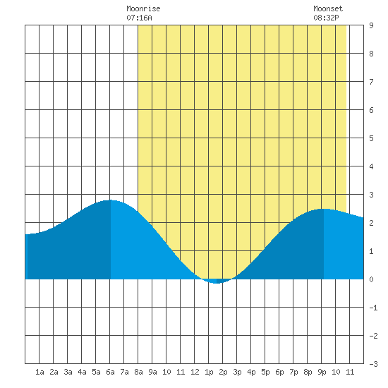 Attu tide chart for Friday, April 25, 2025