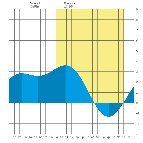 Attu tide chart for Wednesday, April 2, 2025