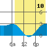 Attu tide chart for Saturday, May 10, 2025