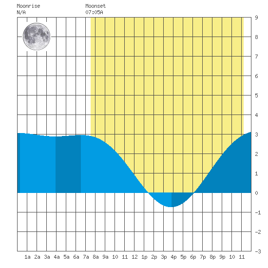 Attu tide chart for Monday, May 12, 2025