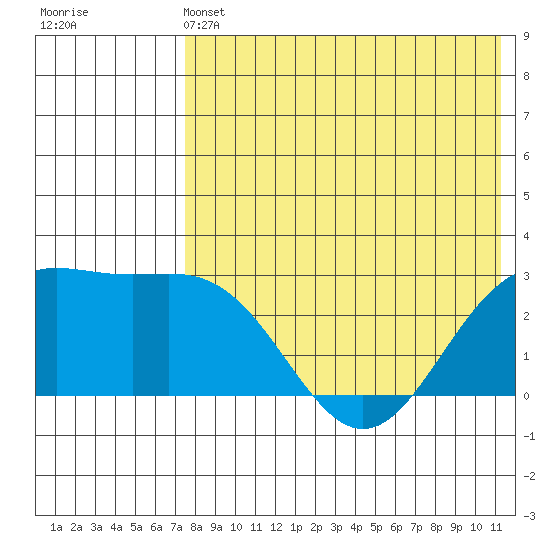 Attu tide chart for Tuesday, May 13, 2025