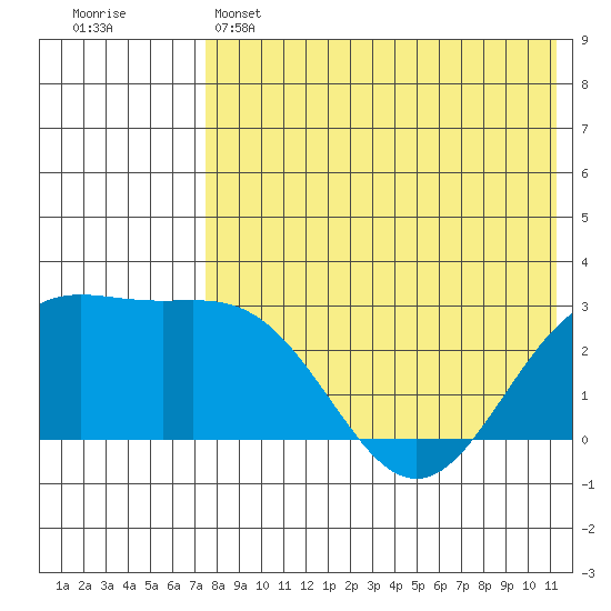 Attu tide chart for Wednesday, May 14, 2025