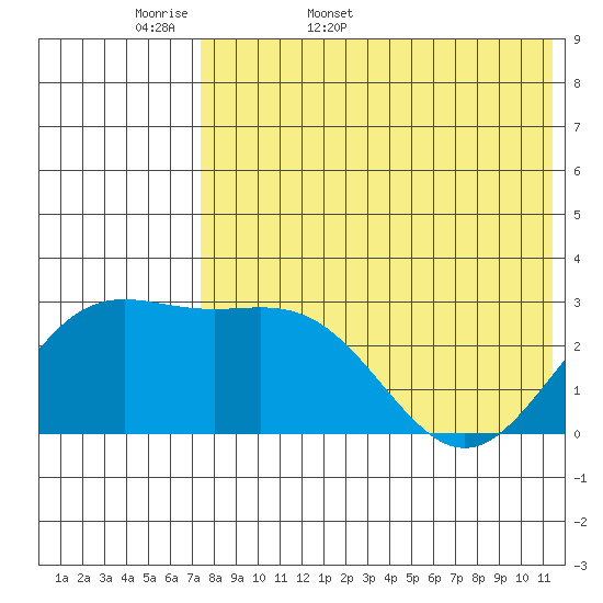 Attu tide chart for Sunday, May 18, 2025