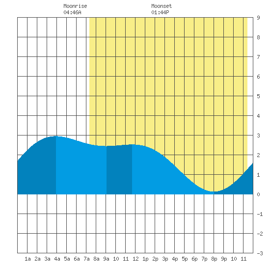 Attu tide chart for Monday, May 19, 2025