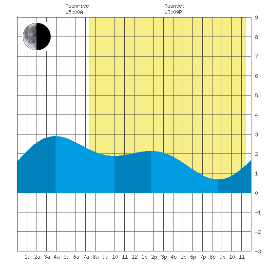 Attu tide chart for Tuesday, May 20, 2025