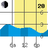 Attu tide chart for Tuesday, May 20, 2025