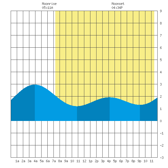 Attu tide chart for Wednesday, May 21, 2025