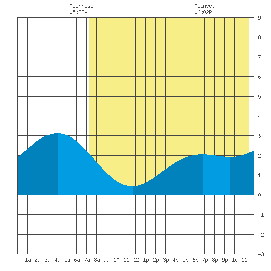Attu tide chart for Thursday, May 22, 2025