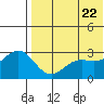 Attu tide chart for Thursday, May 22, 2025