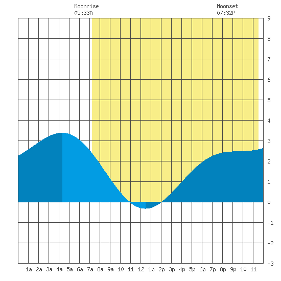 Attu tide chart for Friday, May 23, 2025