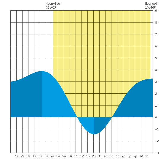 Attu tide chart for Sunday, May 25, 2025
