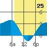 Attu tide chart for Sunday, May 25, 2025