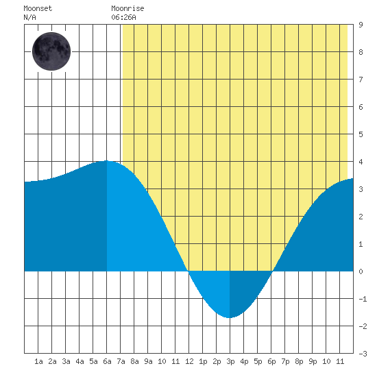 Attu tide chart for Monday, May 26, 2025