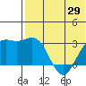 Attu tide chart for Thursday, May 29, 2025