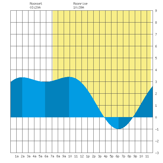 Attu tide chart for Friday, May 30, 2025