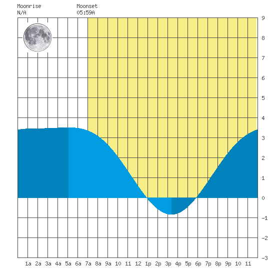 Attu tide chart for Tuesday, June 10, 2025