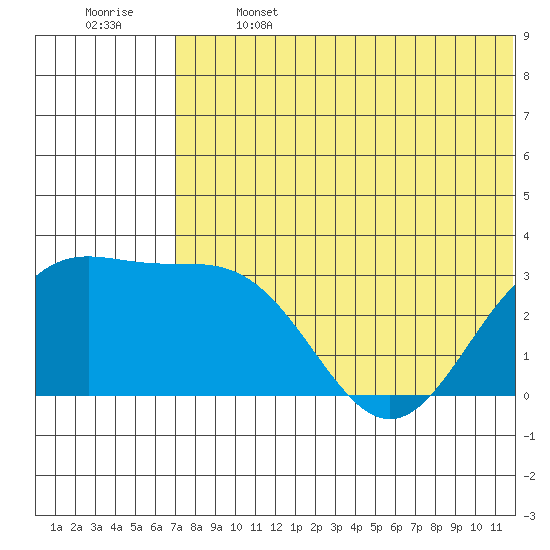 Attu tide chart for Saturday, June 14, 2025