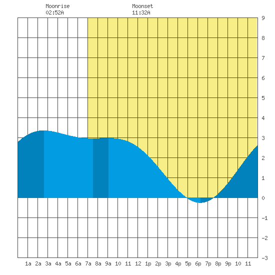 Attu tide chart for Sunday, June 15, 2025