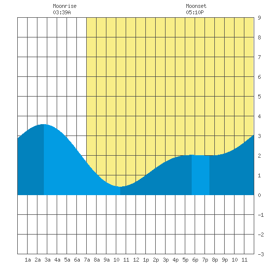 Attu tide chart for Thursday, June 19, 2025