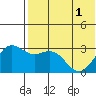 Attu tide chart for Sunday, June 1, 2025