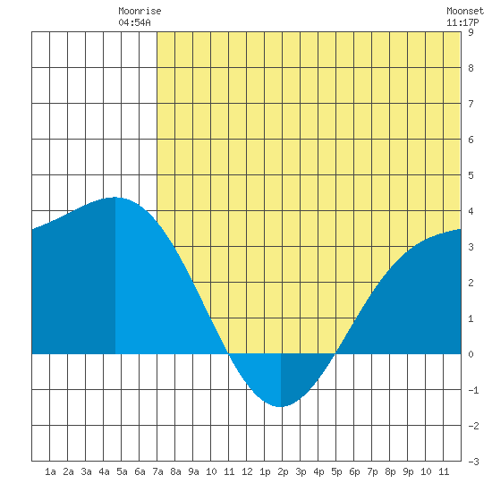 Attu tide chart for Monday, June 23, 2025