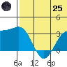Attu tide chart for Wednesday, June 25, 2025
