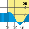 Attu tide chart for Thursday, June 26, 2025