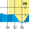 Attu tide chart for Saturday, June 28, 2025