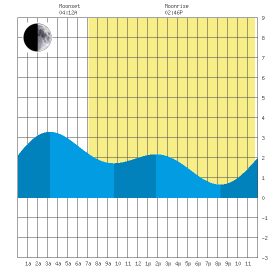 Attu tide chart for Monday, June 2, 2025