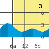 Attu tide chart for Tuesday, June 3, 2025