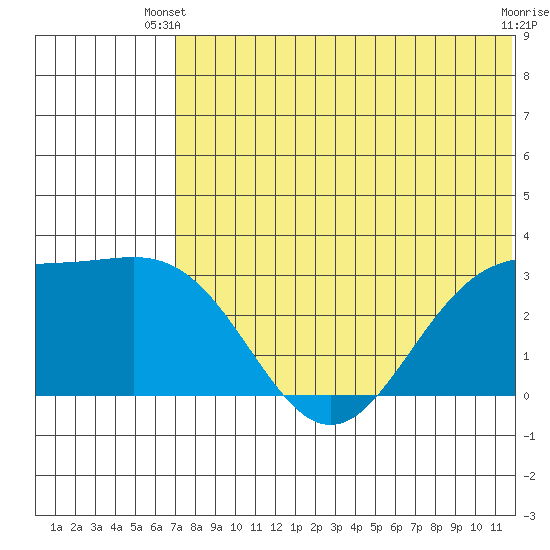 Attu tide chart for Monday, June 9, 2025
