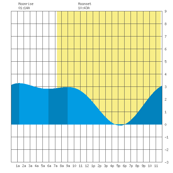 Attu tide chart for Sunday, July 13, 2025